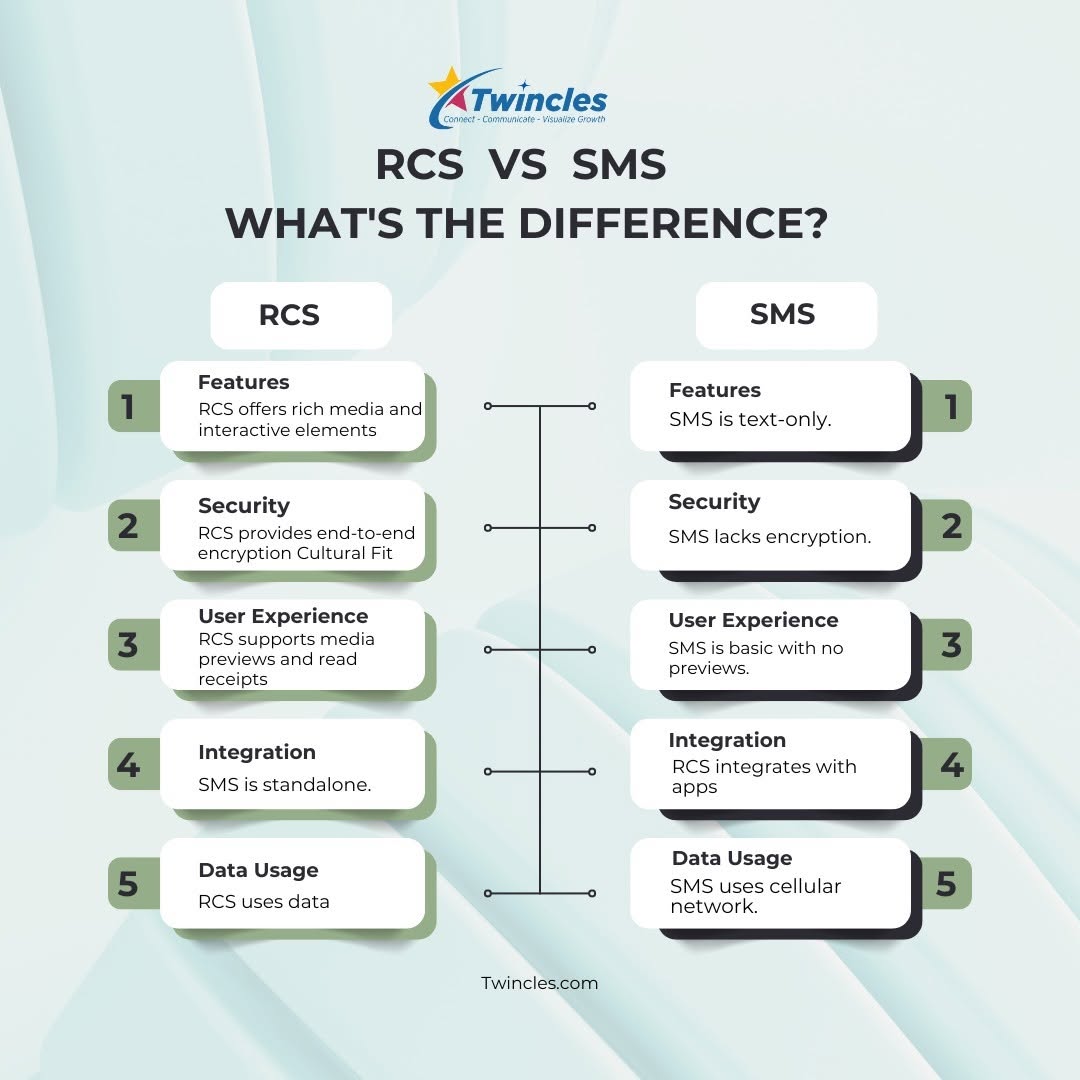 RCS vs SMS